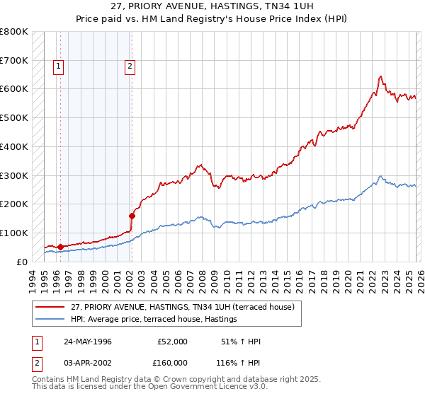 27, PRIORY AVENUE, HASTINGS, TN34 1UH: Price paid vs HM Land Registry's House Price Index