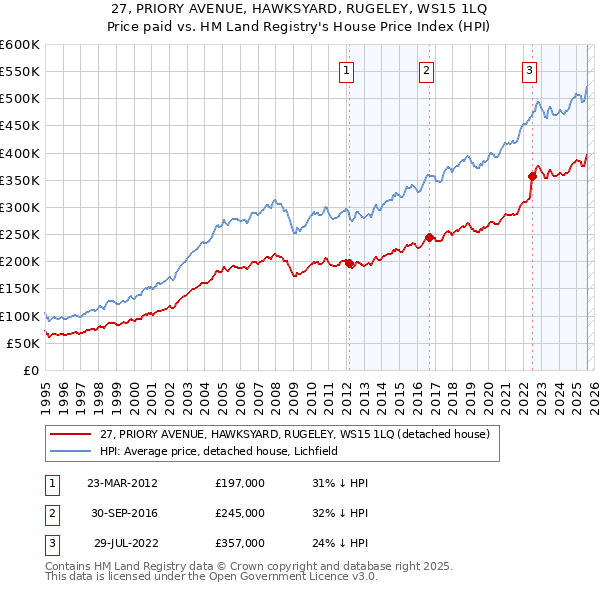 27, PRIORY AVENUE, HAWKSYARD, RUGELEY, WS15 1LQ: Price paid vs HM Land Registry's House Price Index