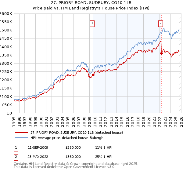 27, PRIORY ROAD, SUDBURY, CO10 1LB: Price paid vs HM Land Registry's House Price Index