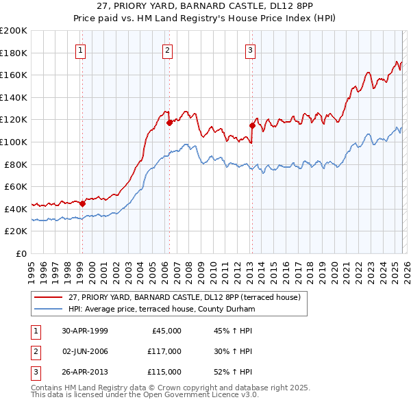 27, PRIORY YARD, BARNARD CASTLE, DL12 8PP: Price paid vs HM Land Registry's House Price Index
