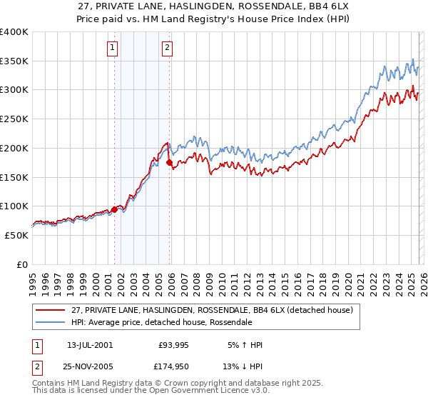 27, PRIVATE LANE, HASLINGDEN, ROSSENDALE, BB4 6LX: Price paid vs HM Land Registry's House Price Index