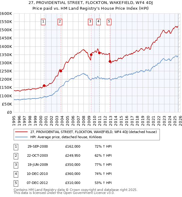 27, PROVIDENTIAL STREET, FLOCKTON, WAKEFIELD, WF4 4DJ: Price paid vs HM Land Registry's House Price Index
