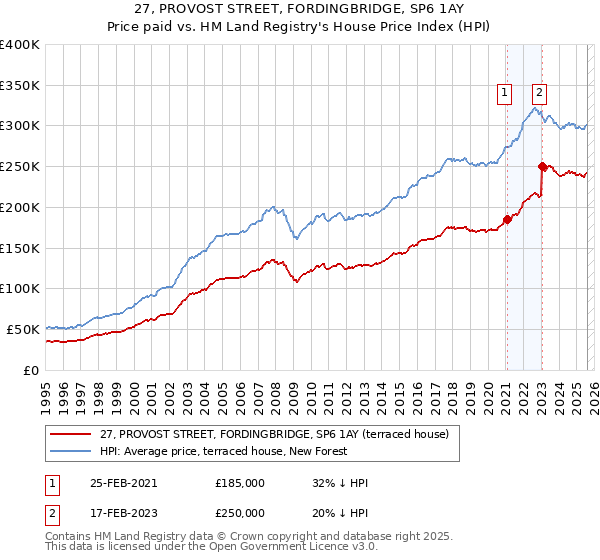 27, PROVOST STREET, FORDINGBRIDGE, SP6 1AY: Price paid vs HM Land Registry's House Price Index