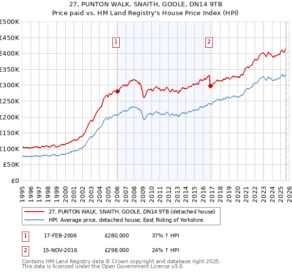 27, PUNTON WALK, SNAITH, GOOLE, DN14 9TB: Price paid vs HM Land Registry's House Price Index