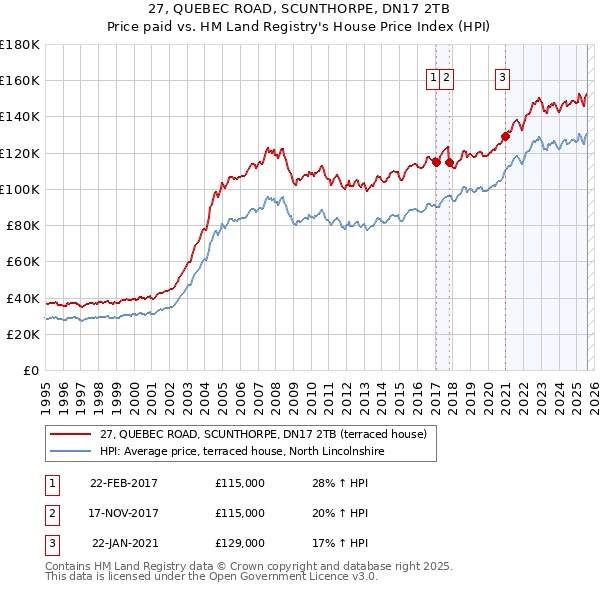27, QUEBEC ROAD, SCUNTHORPE, DN17 2TB: Price paid vs HM Land Registry's House Price Index