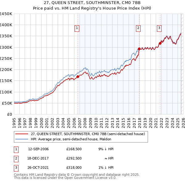 27, QUEEN STREET, SOUTHMINSTER, CM0 7BB: Price paid vs HM Land Registry's House Price Index