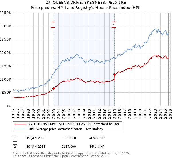 27, QUEENS DRIVE, SKEGNESS, PE25 1RE: Price paid vs HM Land Registry's House Price Index