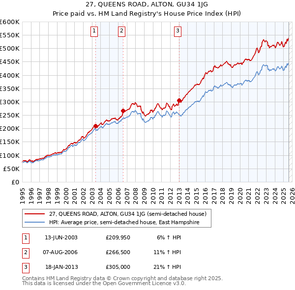 27, QUEENS ROAD, ALTON, GU34 1JG: Price paid vs HM Land Registry's House Price Index