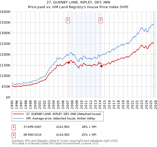 27, QUENBY LANE, RIPLEY, DE5 3NN: Price paid vs HM Land Registry's House Price Index