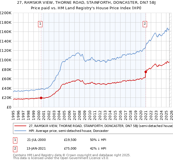 27, RAMSKIR VIEW, THORNE ROAD, STAINFORTH, DONCASTER, DN7 5BJ: Price paid vs HM Land Registry's House Price Index
