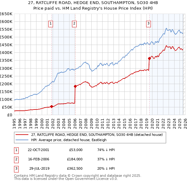 27, RATCLIFFE ROAD, HEDGE END, SOUTHAMPTON, SO30 4HB: Price paid vs HM Land Registry's House Price Index