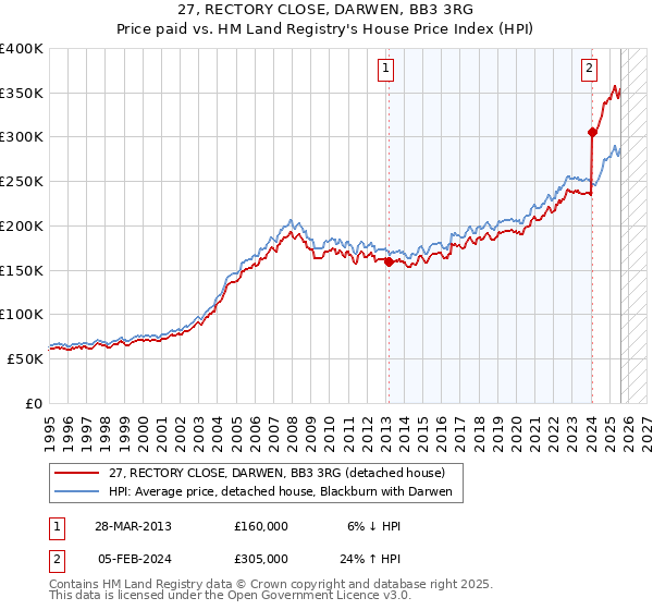 27, RECTORY CLOSE, DARWEN, BB3 3RG: Price paid vs HM Land Registry's House Price Index