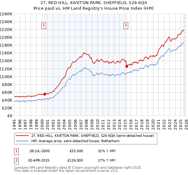 27, RED HILL, KIVETON PARK, SHEFFIELD, S26 6QA: Price paid vs HM Land Registry's House Price Index