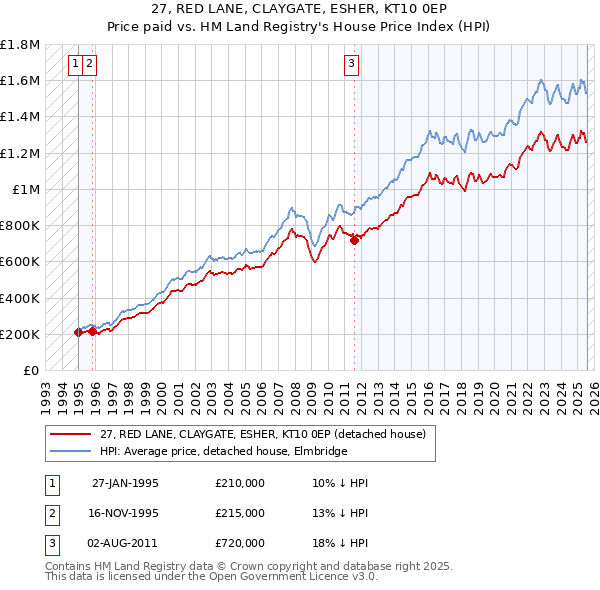 27, RED LANE, CLAYGATE, ESHER, KT10 0EP: Price paid vs HM Land Registry's House Price Index