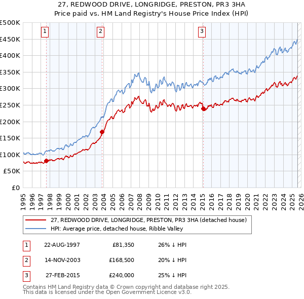 27, REDWOOD DRIVE, LONGRIDGE, PRESTON, PR3 3HA: Price paid vs HM Land Registry's House Price Index