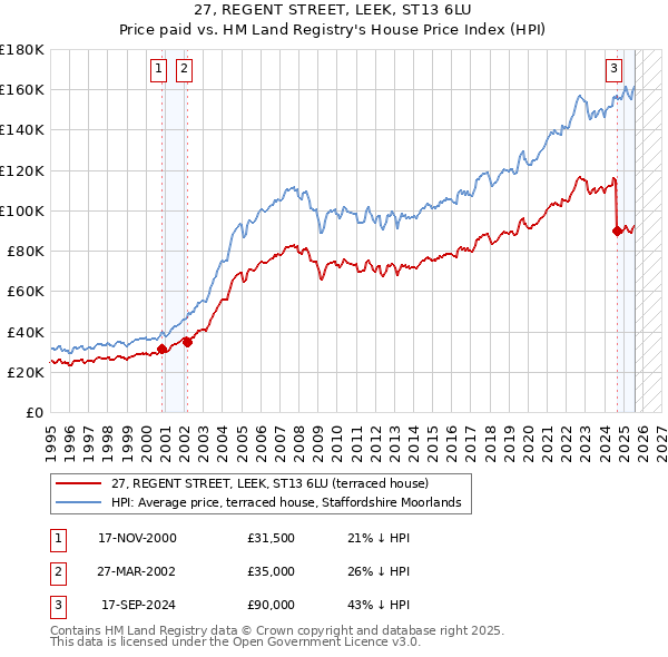 27, REGENT STREET, LEEK, ST13 6LU: Price paid vs HM Land Registry's House Price Index