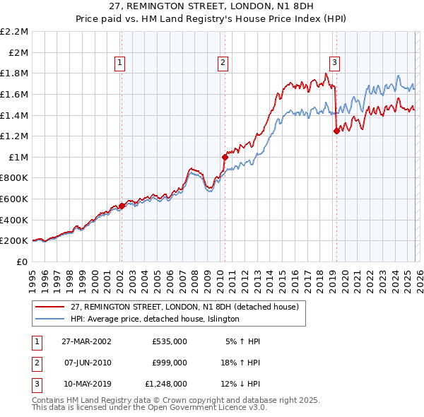 27, REMINGTON STREET, LONDON, N1 8DH: Price paid vs HM Land Registry's House Price Index