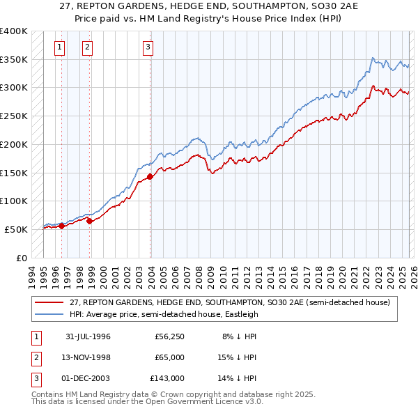 27, REPTON GARDENS, HEDGE END, SOUTHAMPTON, SO30 2AE: Price paid vs HM Land Registry's House Price Index
