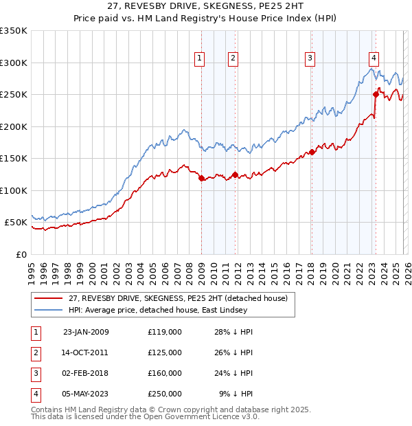 27, REVESBY DRIVE, SKEGNESS, PE25 2HT: Price paid vs HM Land Registry's House Price Index