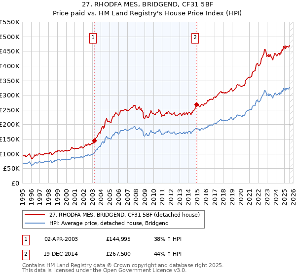 27, RHODFA MES, BRIDGEND, CF31 5BF: Price paid vs HM Land Registry's House Price Index