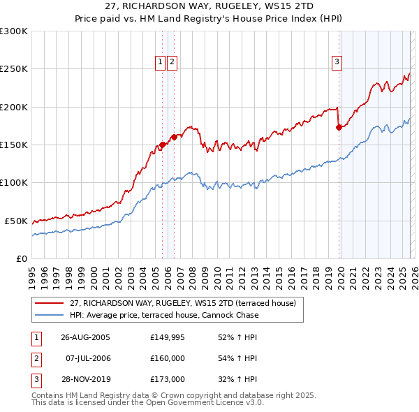 27, RICHARDSON WAY, RUGELEY, WS15 2TD: Price paid vs HM Land Registry's House Price Index