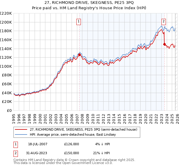 27, RICHMOND DRIVE, SKEGNESS, PE25 3PQ: Price paid vs HM Land Registry's House Price Index