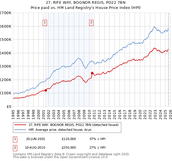 27, RIFE WAY, BOGNOR REGIS, PO22 7BN: Price paid vs HM Land Registry's House Price Index