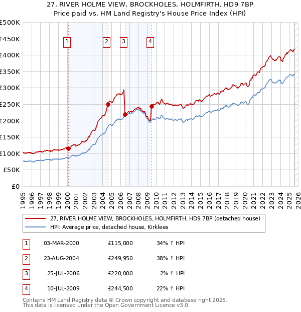 27, RIVER HOLME VIEW, BROCKHOLES, HOLMFIRTH, HD9 7BP: Price paid vs HM Land Registry's House Price Index