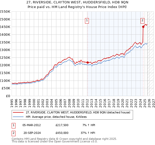 27, RIVERSIDE, CLAYTON WEST, HUDDERSFIELD, HD8 9QN: Price paid vs HM Land Registry's House Price Index