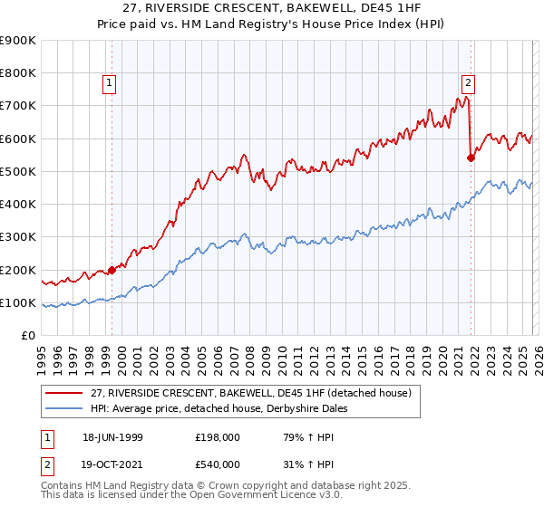 27, RIVERSIDE CRESCENT, BAKEWELL, DE45 1HF: Price paid vs HM Land Registry's House Price Index