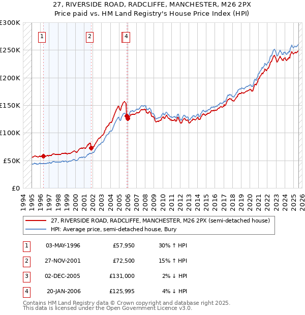 27, RIVERSIDE ROAD, RADCLIFFE, MANCHESTER, M26 2PX: Price paid vs HM Land Registry's House Price Index