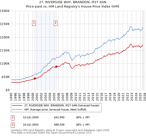 27, RIVERSIDE WAY, BRANDON, IP27 0AN: Price paid vs HM Land Registry's House Price Index