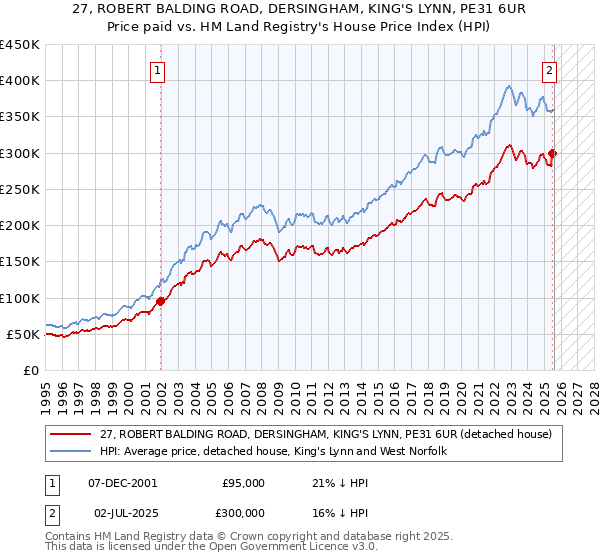 27, ROBERT BALDING ROAD, DERSINGHAM, KING'S LYNN, PE31 6UR: Price paid vs HM Land Registry's House Price Index