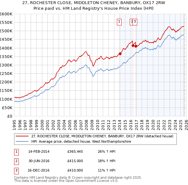 27, ROCHESTER CLOSE, MIDDLETON CHENEY, BANBURY, OX17 2RW: Price paid vs HM Land Registry's House Price Index