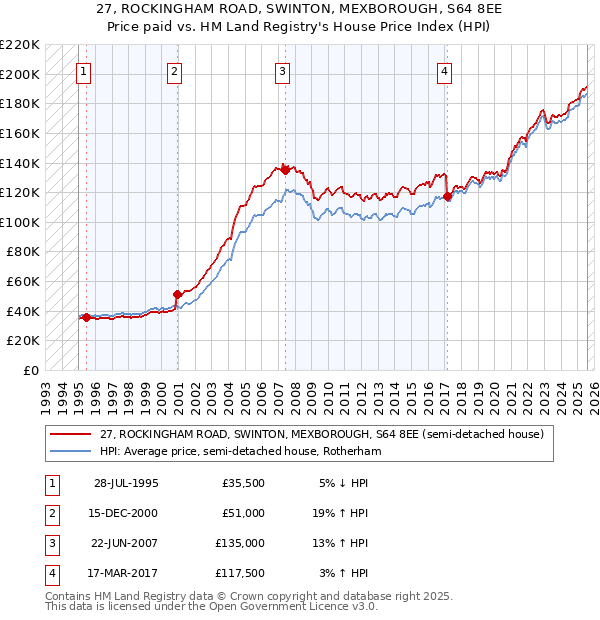 27, ROCKINGHAM ROAD, SWINTON, MEXBOROUGH, S64 8EE: Price paid vs HM Land Registry's House Price Index