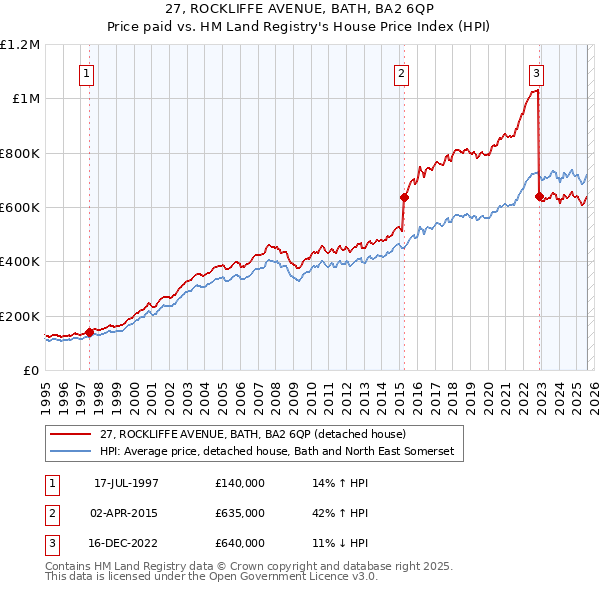 27, ROCKLIFFE AVENUE, BATH, BA2 6QP: Price paid vs HM Land Registry's House Price Index