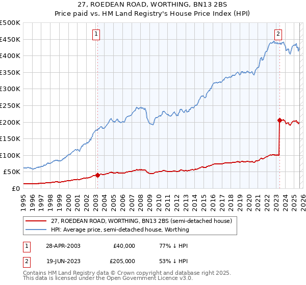 27, ROEDEAN ROAD, WORTHING, BN13 2BS: Price paid vs HM Land Registry's House Price Index