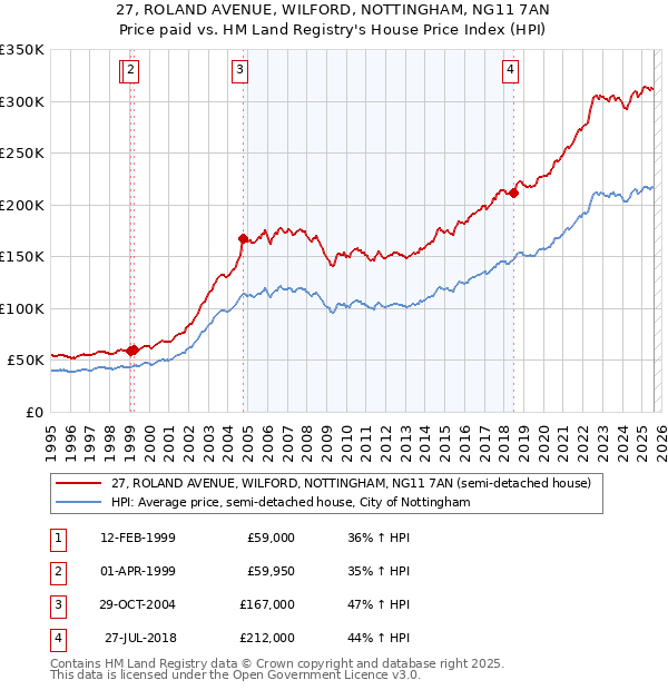 27, ROLAND AVENUE, WILFORD, NOTTINGHAM, NG11 7AN: Price paid vs HM Land Registry's House Price Index