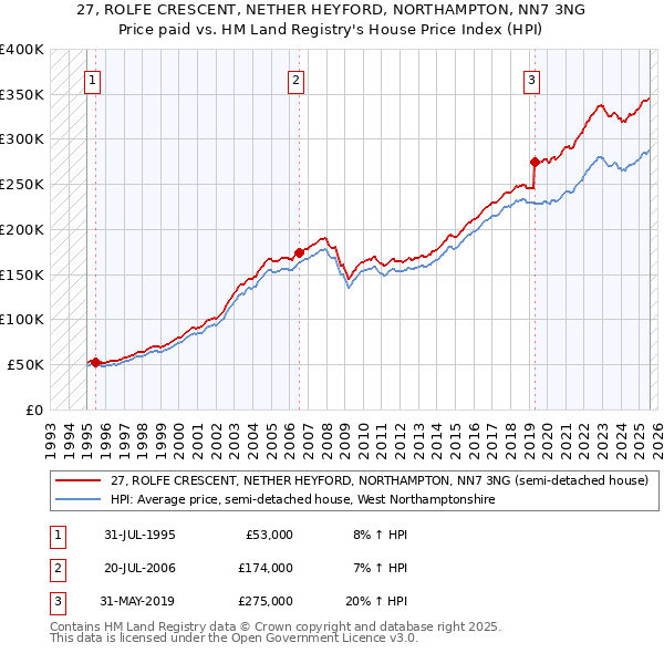 27, ROLFE CRESCENT, NETHER HEYFORD, NORTHAMPTON, NN7 3NG: Price paid vs HM Land Registry's House Price Index