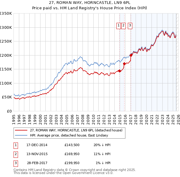 27, ROMAN WAY, HORNCASTLE, LN9 6PL: Price paid vs HM Land Registry's House Price Index