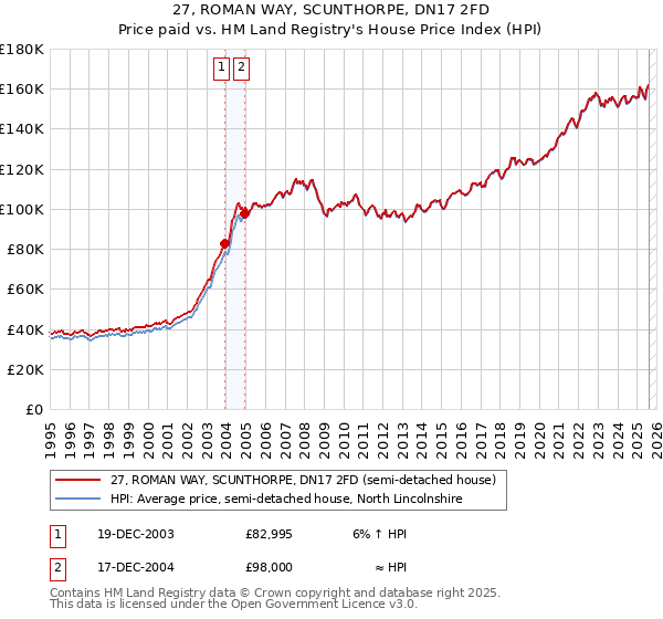 27, ROMAN WAY, SCUNTHORPE, DN17 2FD: Price paid vs HM Land Registry's House Price Index