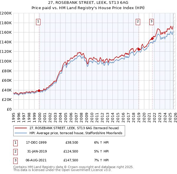27, ROSEBANK STREET, LEEK, ST13 6AG: Price paid vs HM Land Registry's House Price Index