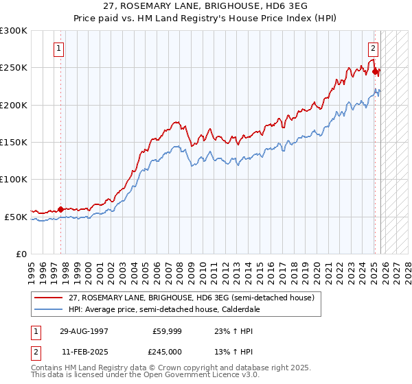 27, ROSEMARY LANE, BRIGHOUSE, HD6 3EG: Price paid vs HM Land Registry's House Price Index