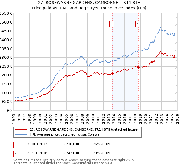 27, ROSEWARNE GARDENS, CAMBORNE, TR14 8TH: Price paid vs HM Land Registry's House Price Index