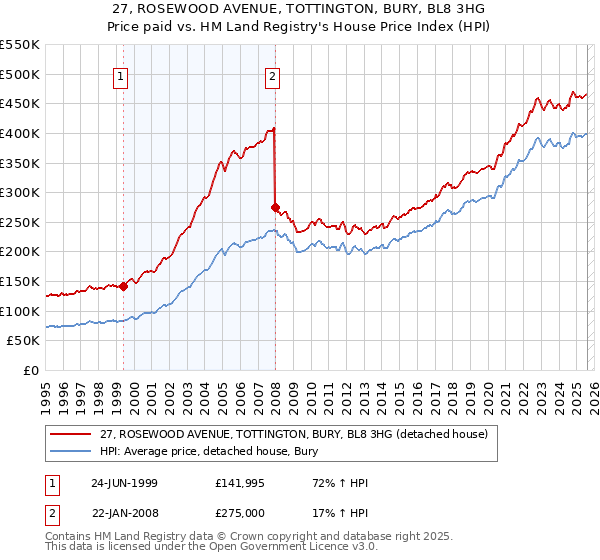 27, ROSEWOOD AVENUE, TOTTINGTON, BURY, BL8 3HG: Price paid vs HM Land Registry's House Price Index