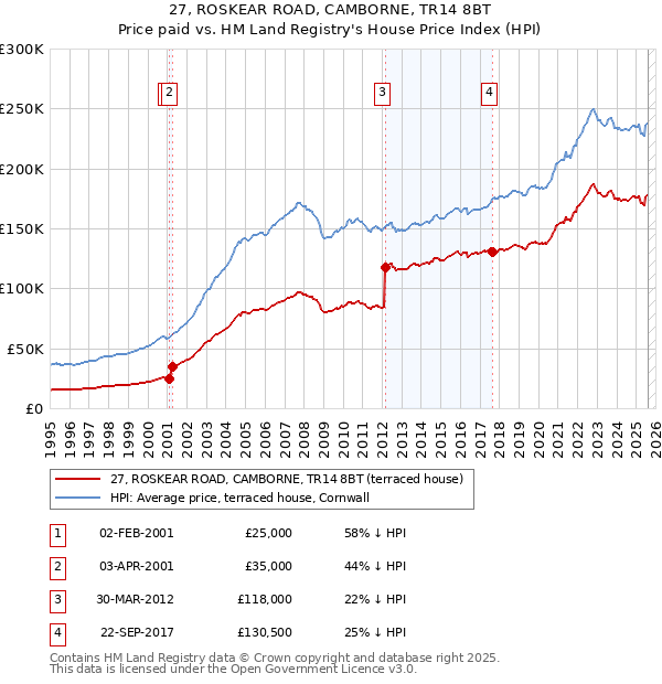 27, ROSKEAR ROAD, CAMBORNE, TR14 8BT: Price paid vs HM Land Registry's House Price Index