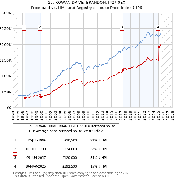 27, ROWAN DRIVE, BRANDON, IP27 0EX: Price paid vs HM Land Registry's House Price Index