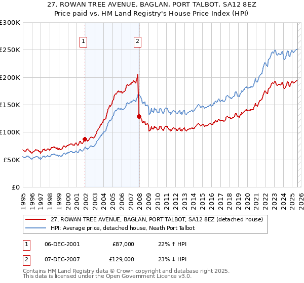 27, ROWAN TREE AVENUE, BAGLAN, PORT TALBOT, SA12 8EZ: Price paid vs HM Land Registry's House Price Index