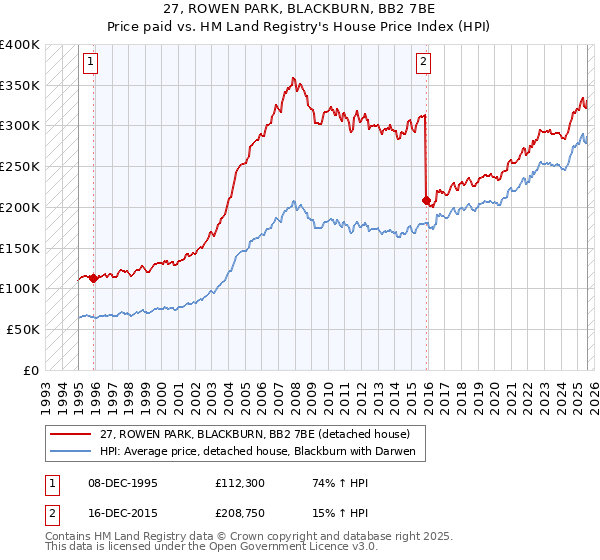 27, ROWEN PARK, BLACKBURN, BB2 7BE: Price paid vs HM Land Registry's House Price Index