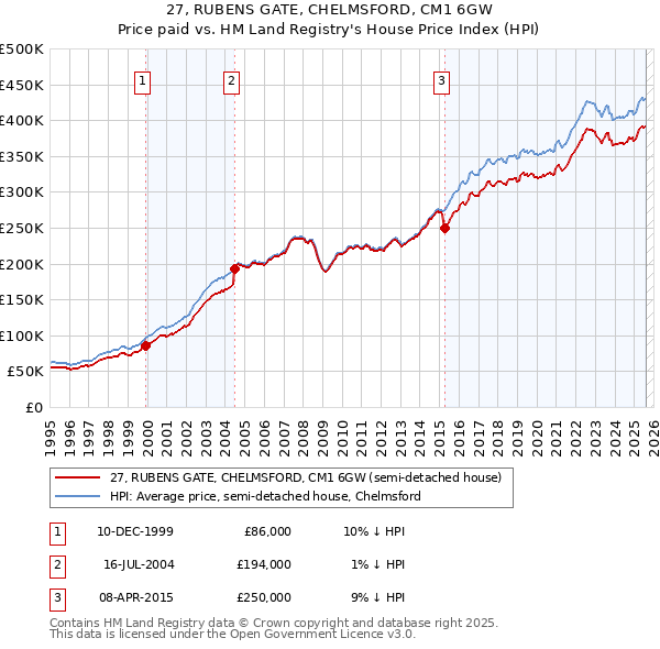27, RUBENS GATE, CHELMSFORD, CM1 6GW: Price paid vs HM Land Registry's House Price Index